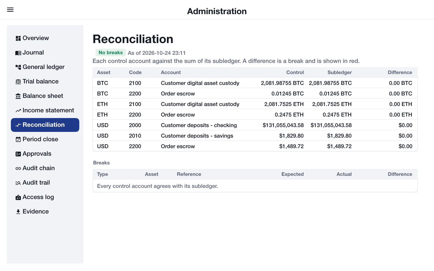 Reconciliation: each control account’s balance against its subledger with the difference, and the list of breaks